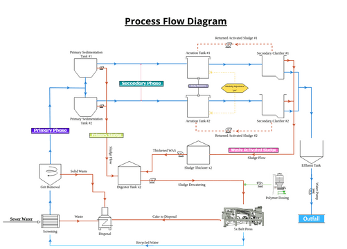 PFD (Submission) | Visual Paradigm User-Contributed Diagrams / Designs